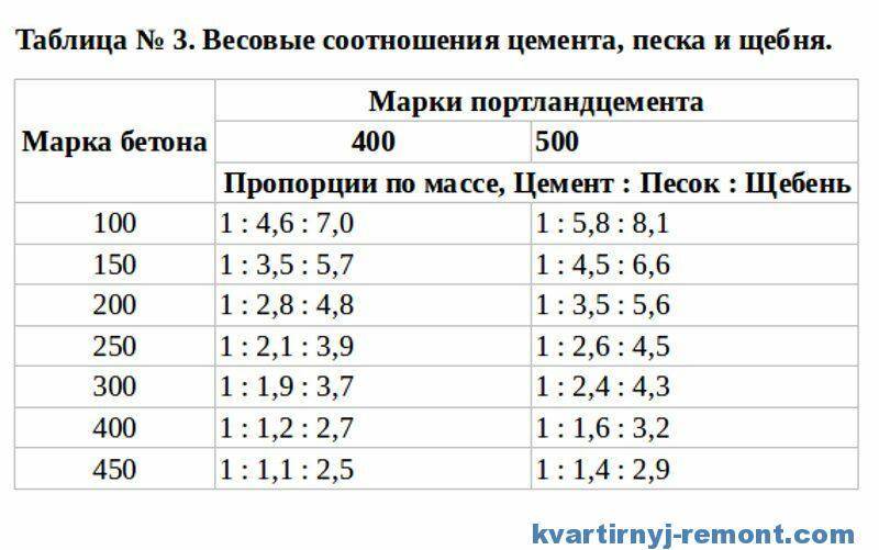 Бетон м400: состав, пропорции, применение и изготовление