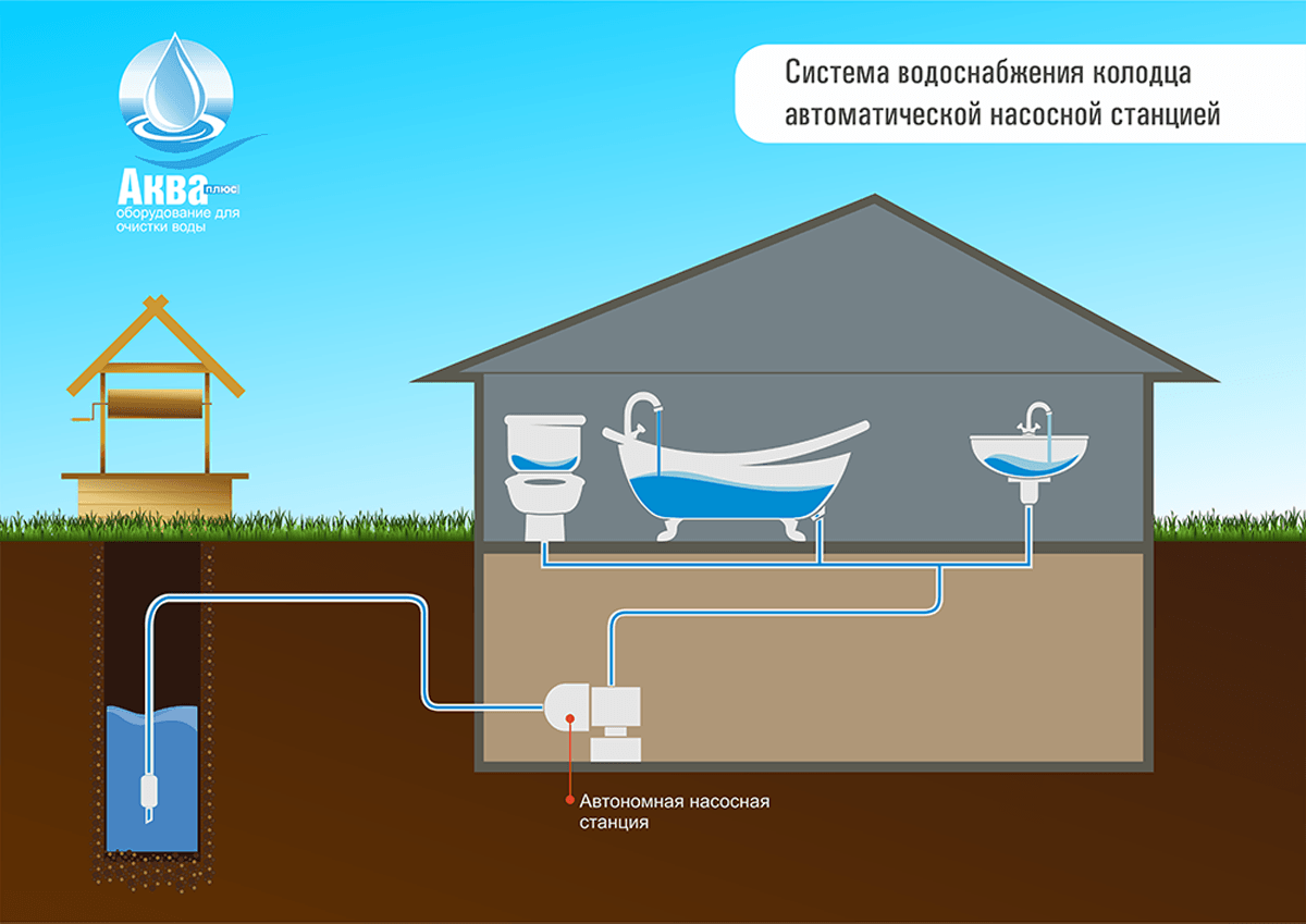 Как провести воду в дом из колодца своими руками: схема, необходимое оборудование, этапы работы, советы специалистов