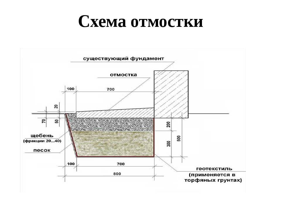 Отмостка вокруг дома своими руками: 🚧 из бетона и тротуарной плитки, как правильно сделать