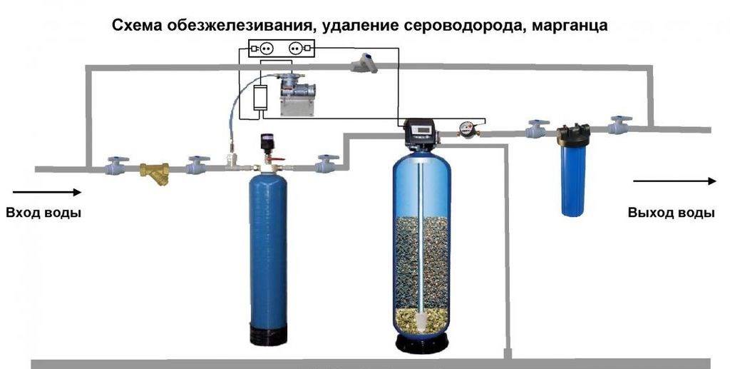 Фильтр-обезжелезиватель для воды - выбор и монтаж фильтра