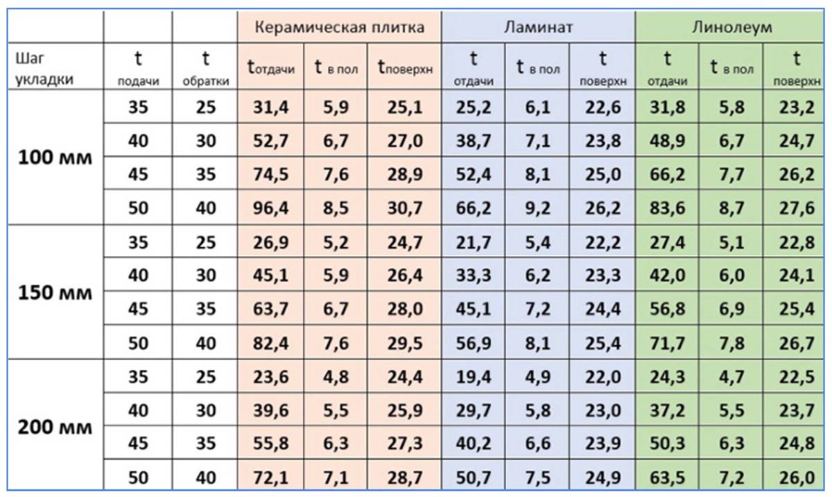 Сколько электроэнергии потребляет тёплый пол в час, день и месяц