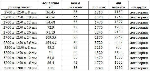 Плита цсп: характеристики, применение, размеры, вес