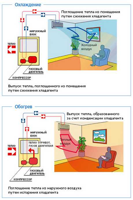 Можно ли пользоваться кондиционером зимой в квартире. можно ли использовать кондиционер зимой и при какой температуре
