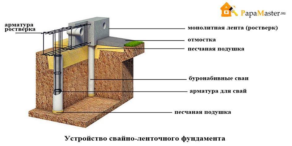 Фундамент на винтовых сваях: технология и монтаж | мастремонт.ру