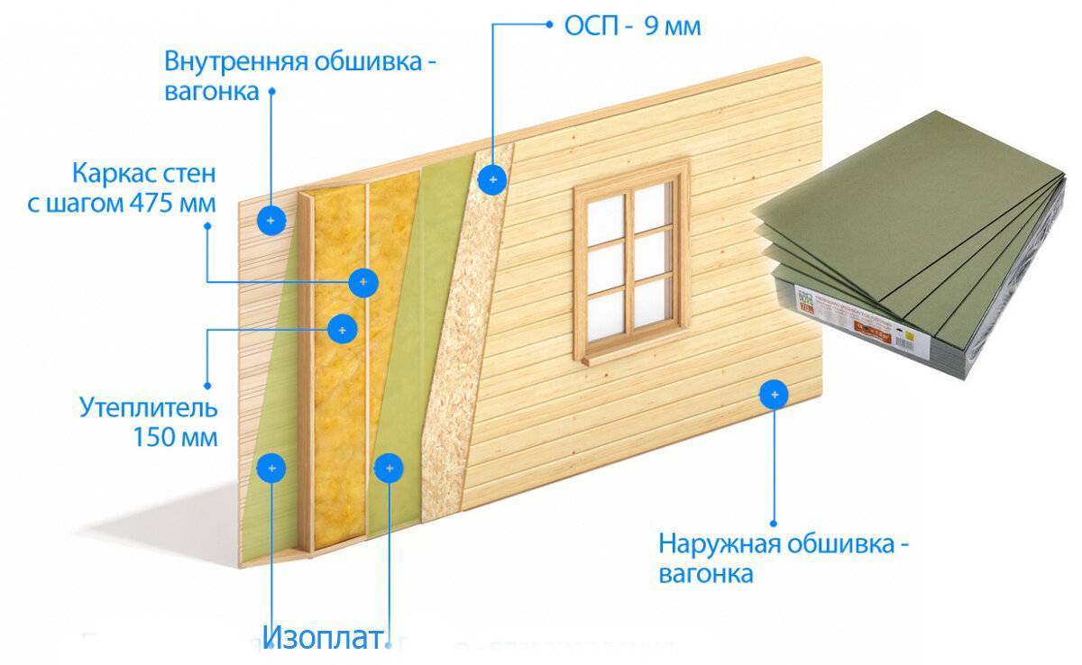 Варианты отделки каркасного дома снаружи