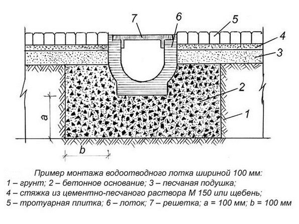 Водоотводные лотки: устройство, виды, как выбрать, монтаж