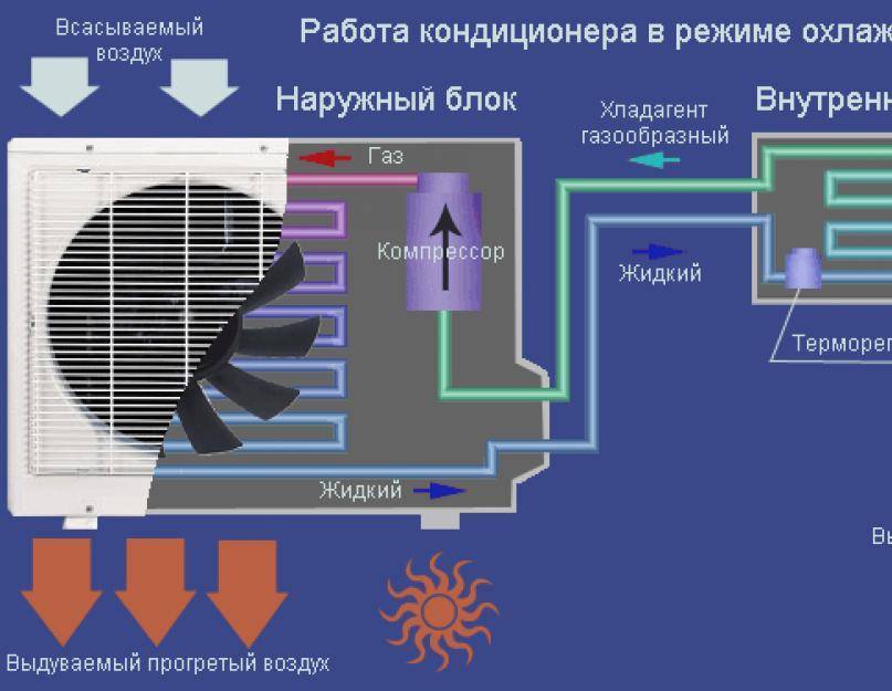 Кондиционер не греет при включении на обогрев ☀ - причины и решение проблемы