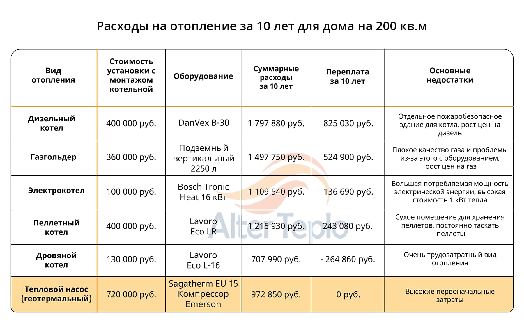 Выгодно ли отапливать дом сжиженным газом из газгольдера - считаем самостоятельно