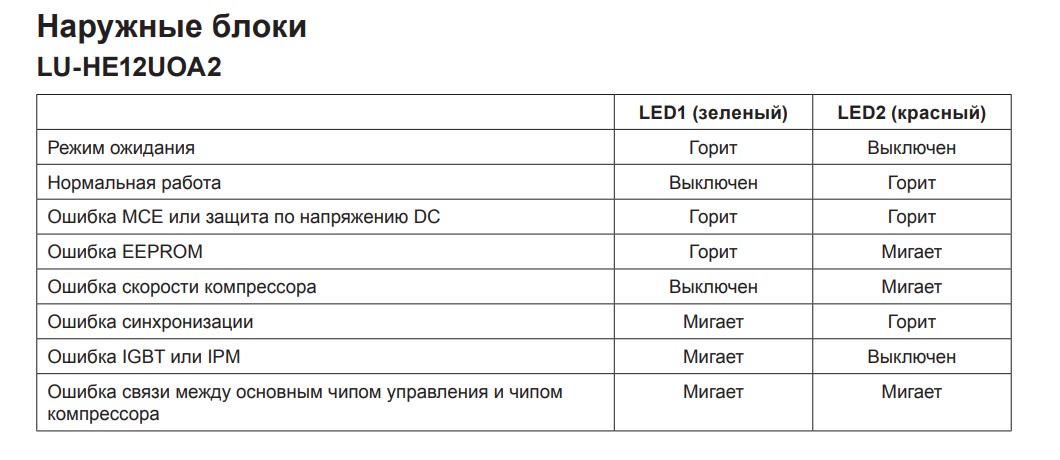 Коды ошибок кондиционеров lessar (лессар): расшифровка и инструкции