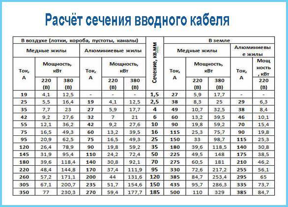 Пример расчета сечения кабеля - расчет сечения провода по потребляемой мощности