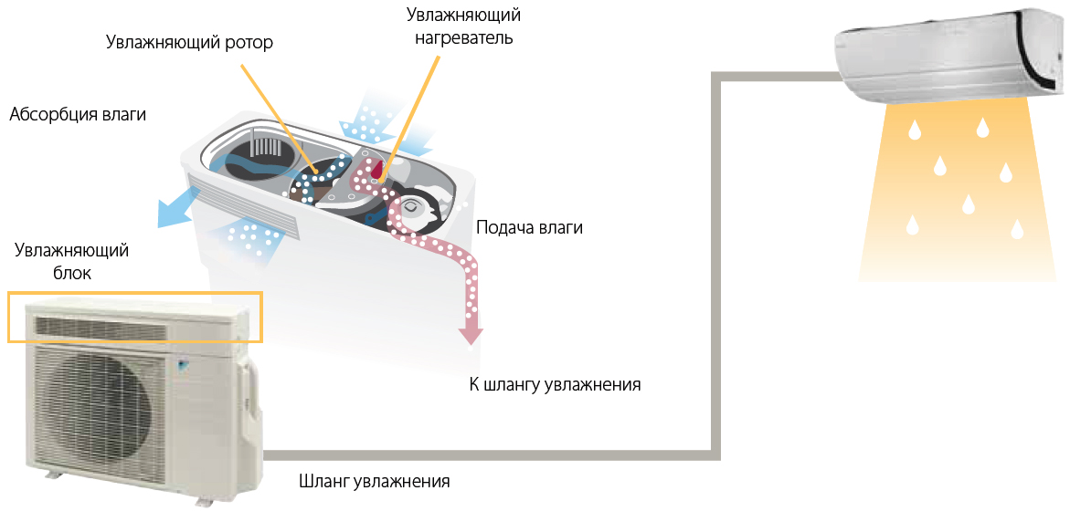 Сплит-система с увлажнением и очисткой воздуха: когда нужна и где используется