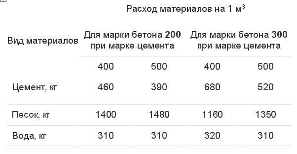 Онлайн расчет объема материалов для стяжки пола с учетом перепада высот по углам.