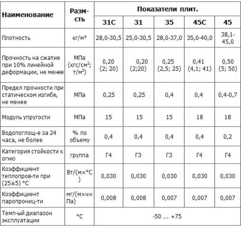 Сравнение утеплителя из пенополистирола: псб-с-25, псб-с-25ф (0) и псб-с-25ф: расчет толщины утепления +видео