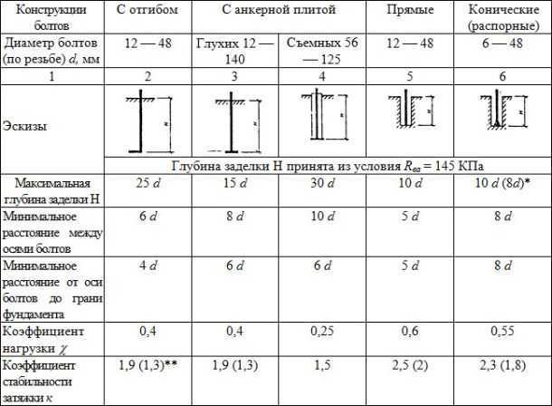 Правильная установка анкерных болтов в фундамент