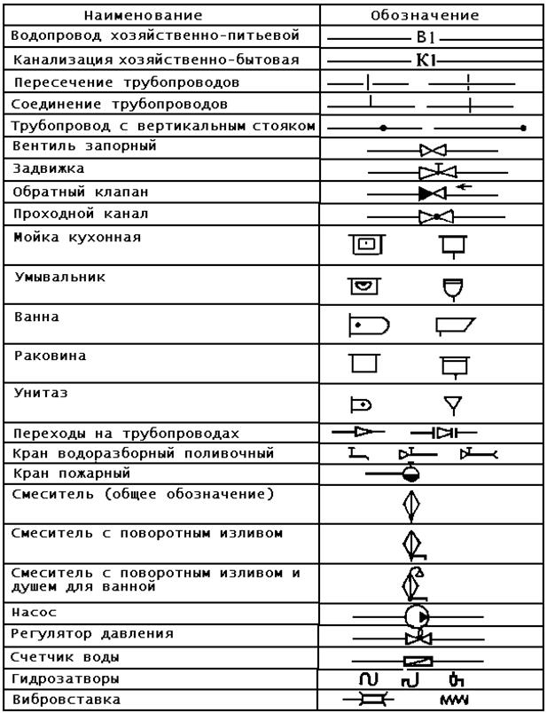 Условные обозначения водопровода и канализации на чертежах гост