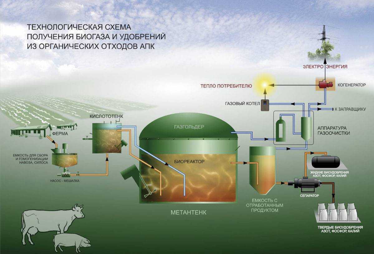 Газ можно собирать методом. Схема получения биогаза из отходов. Технологическая схема биогазовой сельскохозяйственной установки. Технологическая схема переработки навоза в биогаз.. Схема производства топливного биогаза.