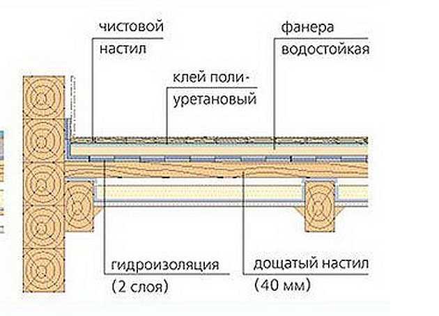 Можно ли класть плитку на деревянный пол? ищите ответ здесь!