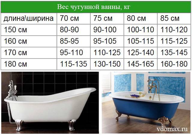 Выбираем ванну: чугун, сталь или акрил? | домфронт