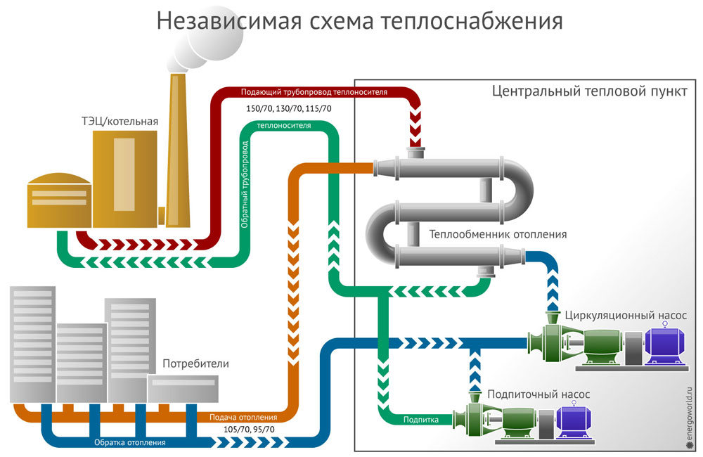 Открытая и закрытая система теплоснабжения