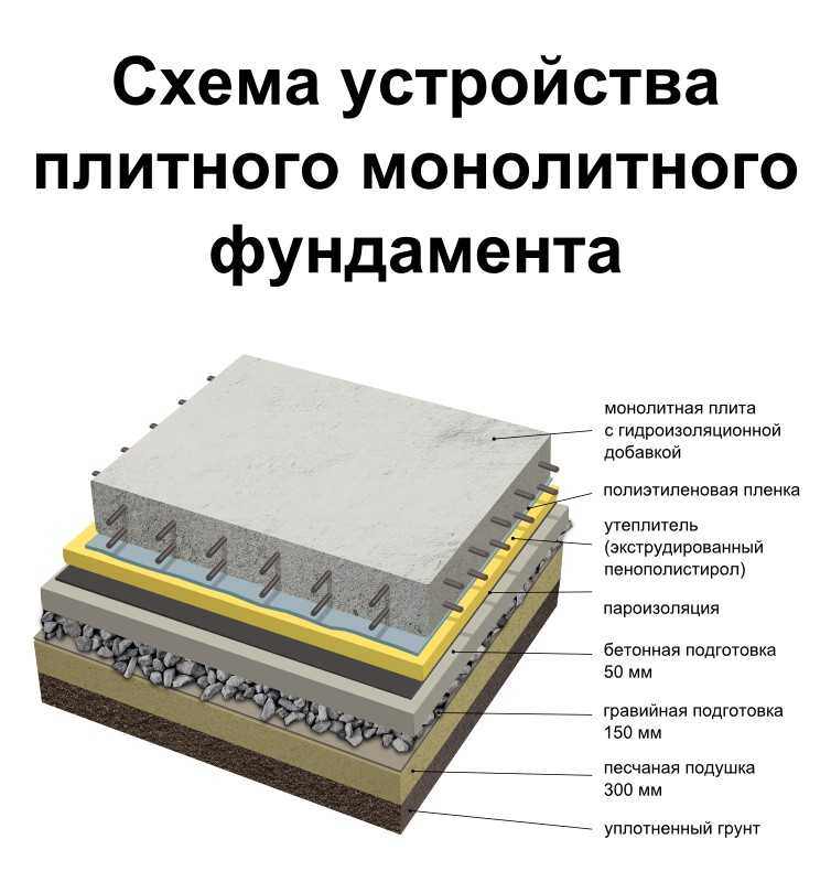 Плитный фундамент, порядок выполнения работ