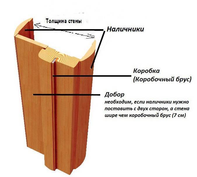 Доборная доска (добор) для дверной коробки: назначение, виды, установка