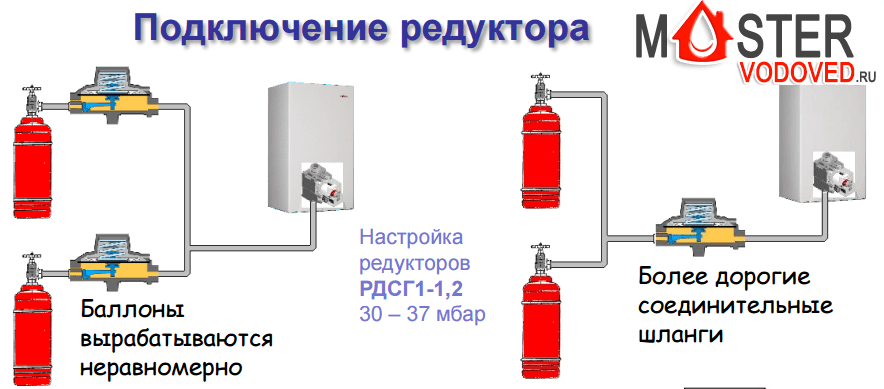 Отопление частного дома газовыми баллонами и расход сжиженного пропана