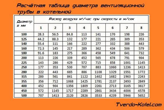 Как рассчитать естественную вентиляцию для помещения