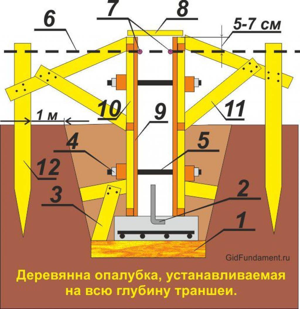Опалубка для фундамента своими руками - 5 вариантов, инструкция!