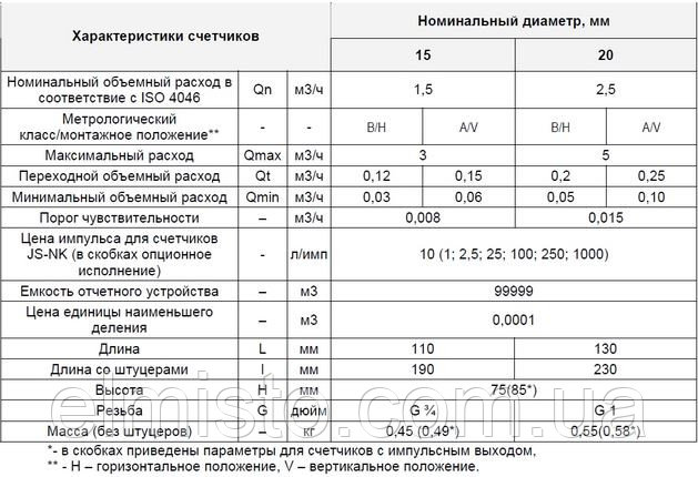 Типы счетчиков воды: виды и модели для холодной воды