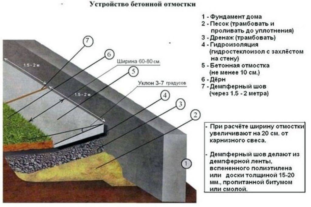 Отмостка вокруг дома – как правильно сделать?
