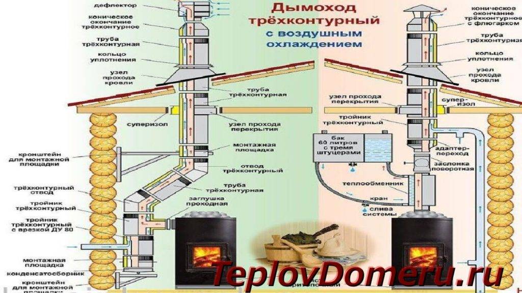 Установка печи камина в деревянном доме: монтаж дымохода, фото, как установить своими руками, какое место выбрать для конструкции