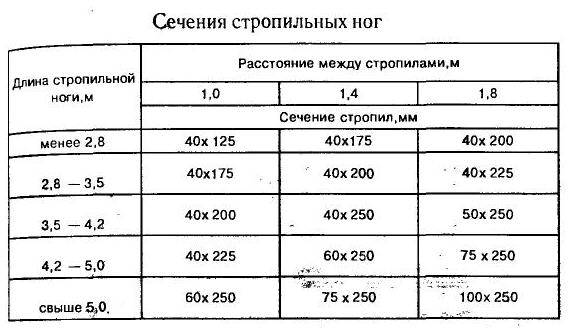 Стропильная система двухскатной крыши – расчет, монтаж, установка стропил своими руками