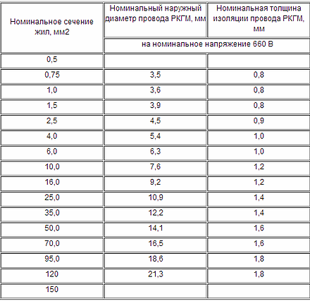 Номинальное сечение кабелей. Провод 1 5мм2 диаметр провода. Диаметр провода 2.5 мм2 с изоляцией. Диаметр жилы провода 2.5 мм2. РКГМ провод 25мм.