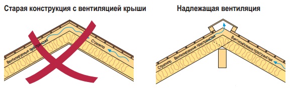 Устройство мягкой кровли из гибкой черепицы (схема с пояснением всех элементов) | металлпрофиль.ру