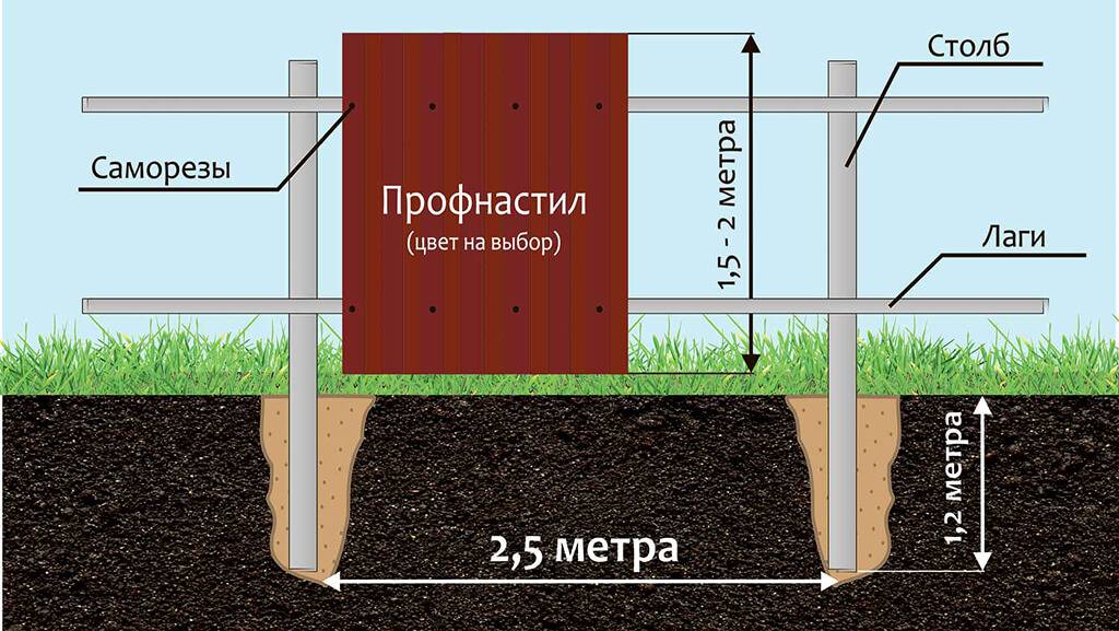 Столбы для забора - пошаговая инструкция изготовления и установки