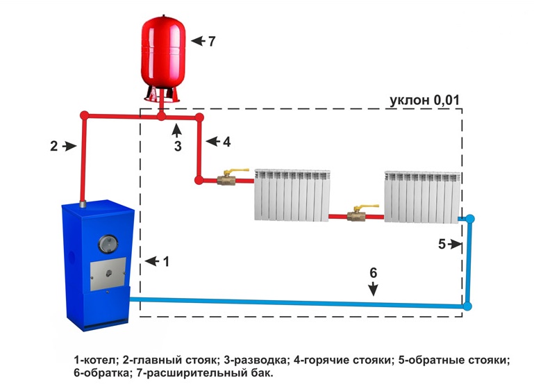 И пусть холода обойдут стороной! паровое отопление в частном доме: что это такое, принципы работы