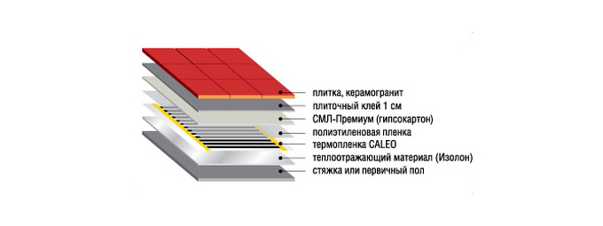 Теплый пол под плитку из матов: пошаговый монтаж
