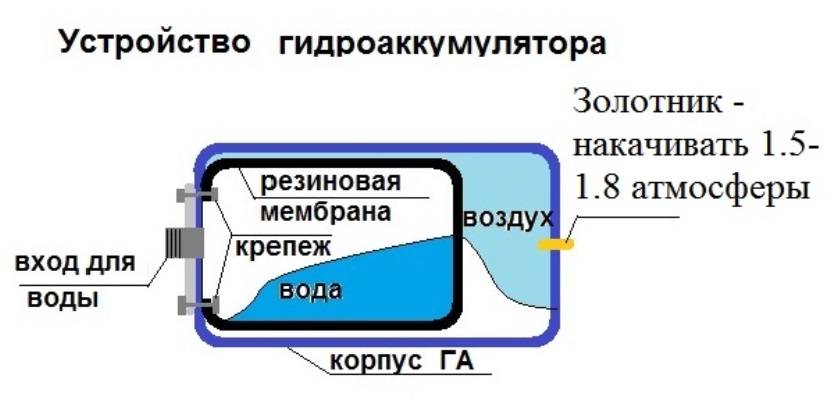 Как выбрать и установить гидроаккумулятор для систем водоснабжения, принцип работы