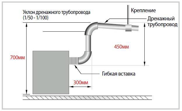 Какой уклон должен быть у дренажной трубы