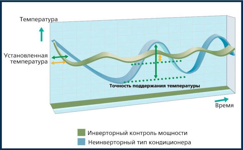 Чем отличается инверторный кондиционер от неинверторного