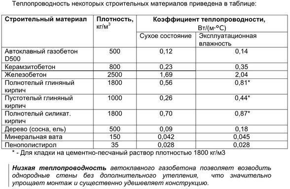 Коэффициент сопротивления теплопередаче: как рассчитать? таблица теплопроводности строительных материалов: коэффициенты