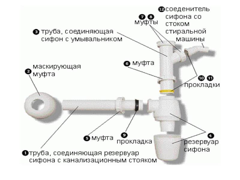 Схема сифона в ванной