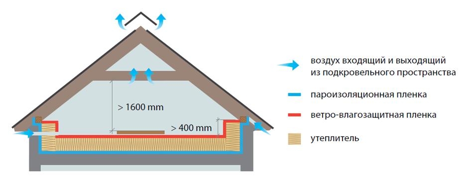 Как сделать вентиляцию холодного чердака скатной кровли частного дома своими руками: окна или вывод через фронтоны: обзор +видео