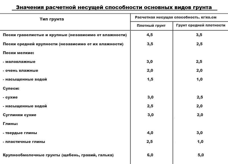 Сбор нагрузок на фундамент: пример подробного расчета