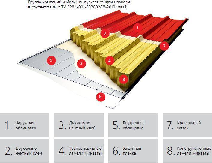 Кровельные сэндвич-панели: от выбора до укладки