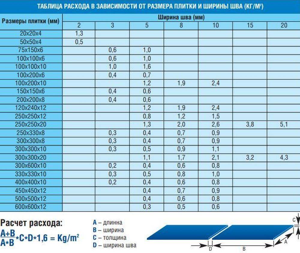 Калькулятор плиточного клея - расчет расхода на 1 м2 онлайн