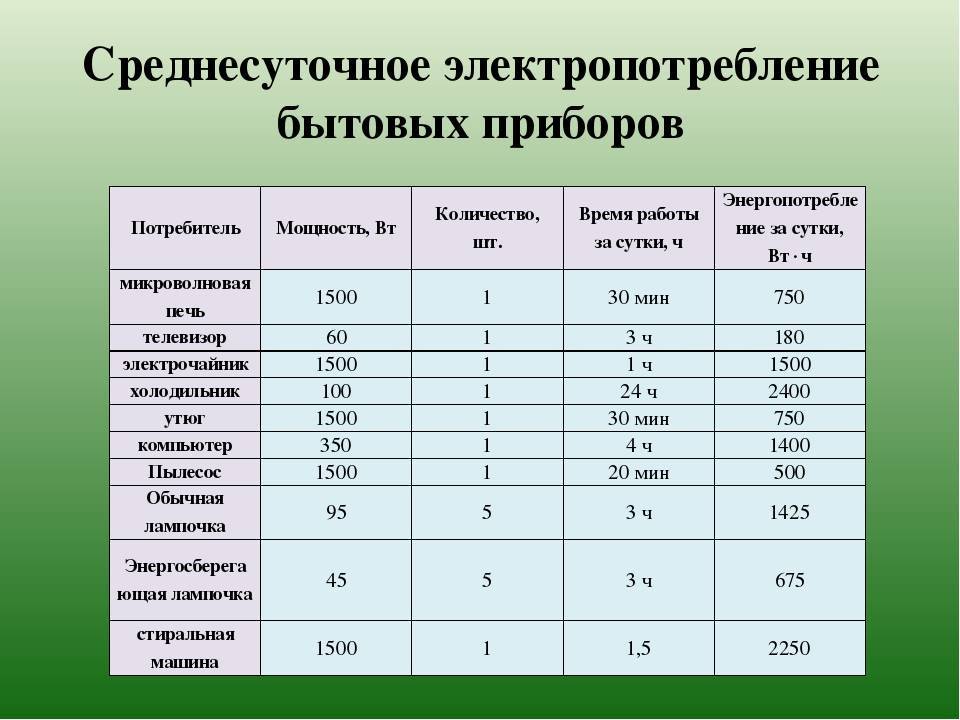 Сколько электроэнергии потребляет кондиционер в час, день и месяц