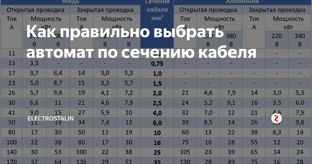 Какой автомат ставить на розетки провод 2.5. Автоматический выключатель по сечению кабеля таблица. Таблица выбора автоматических выключателей и сечения кабеля. Сечение провода и автомат таблица. Таблица сечения проводов и автоматов защиты.