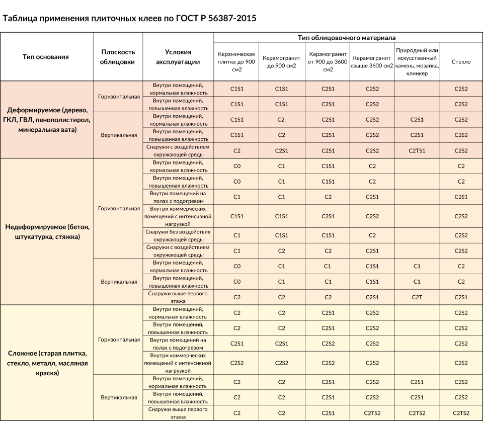 Классы плит. Классификация плиточных клеев таблица. С1т клей плиточный расшифровка. Маркировка плиточного клея и расшифровка. Плиточный клей таблица адгезии.
