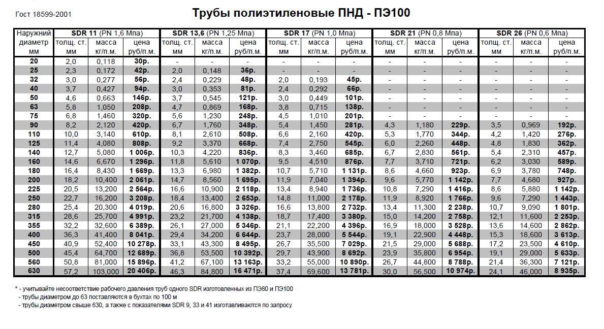 Пнд трубы для водопровода – выбираем пластиковые трубы для воды, размеры и виды